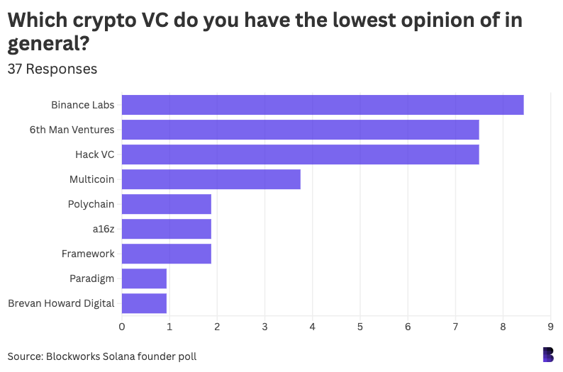 crypto vc worst opinion binance labs solana