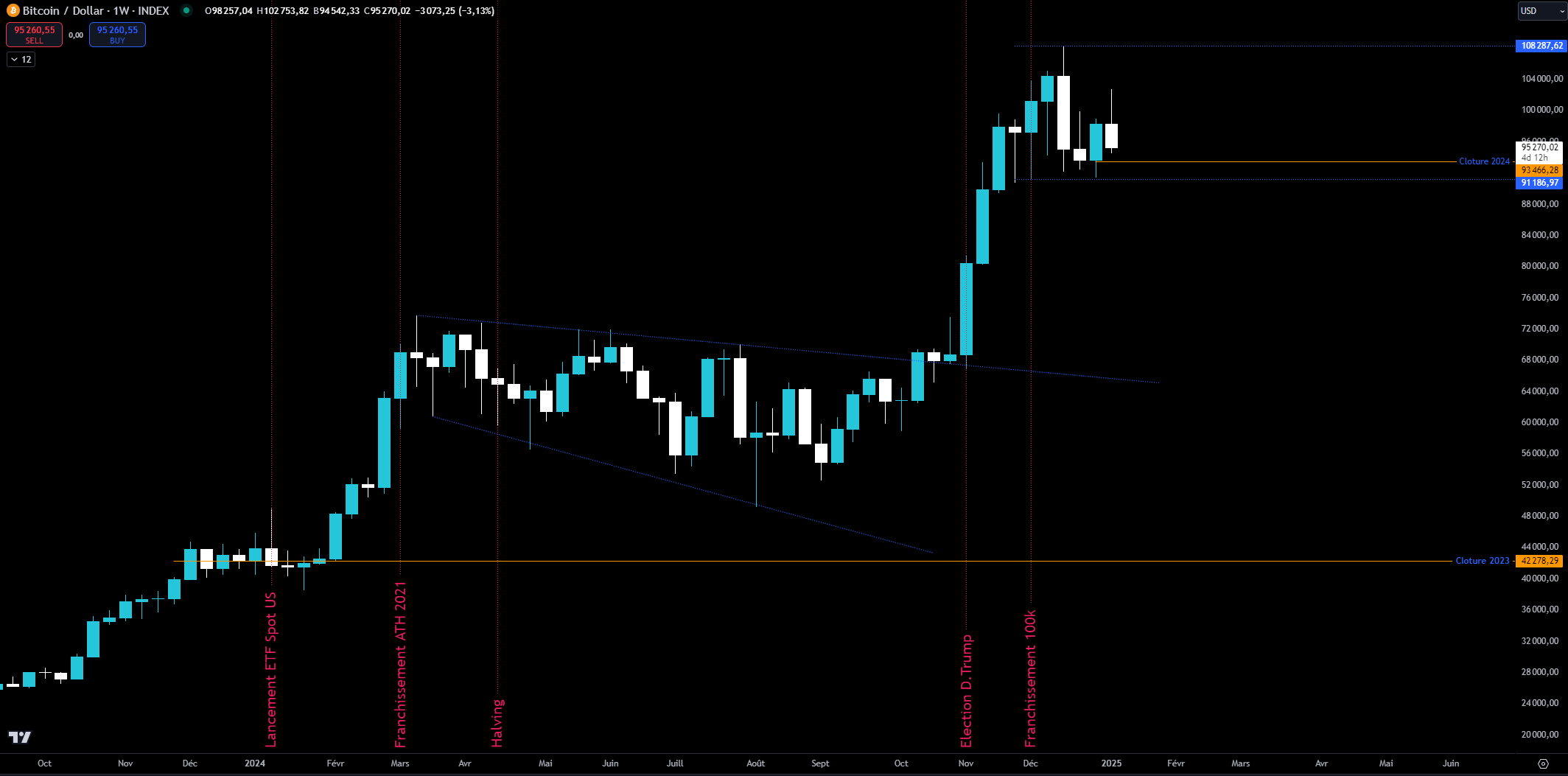 cours btc