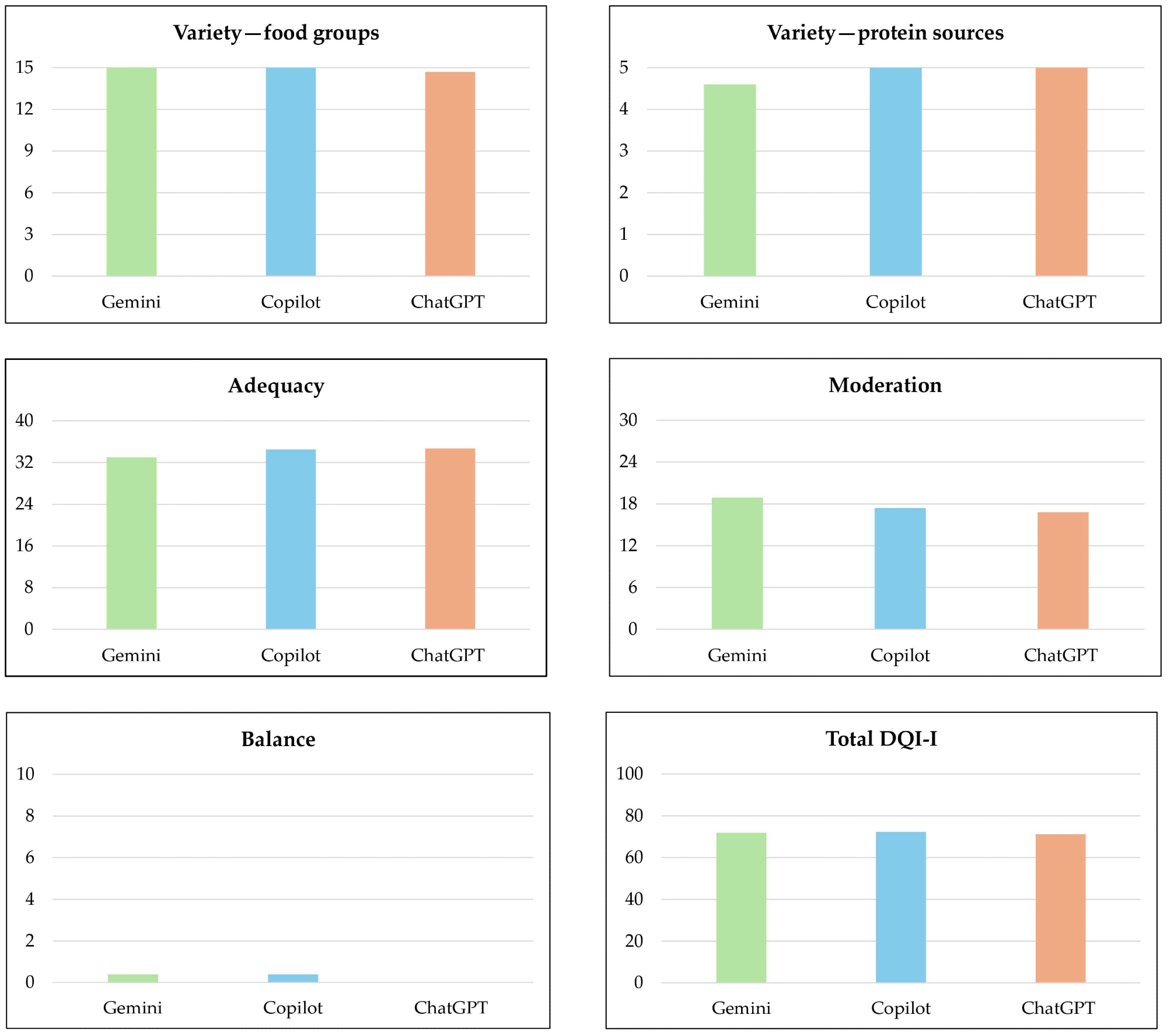 Bar charts of mean total DQI-I scores and sub-scores for Gemini, Microsoft Copilot, and ChatGPT 4.0.