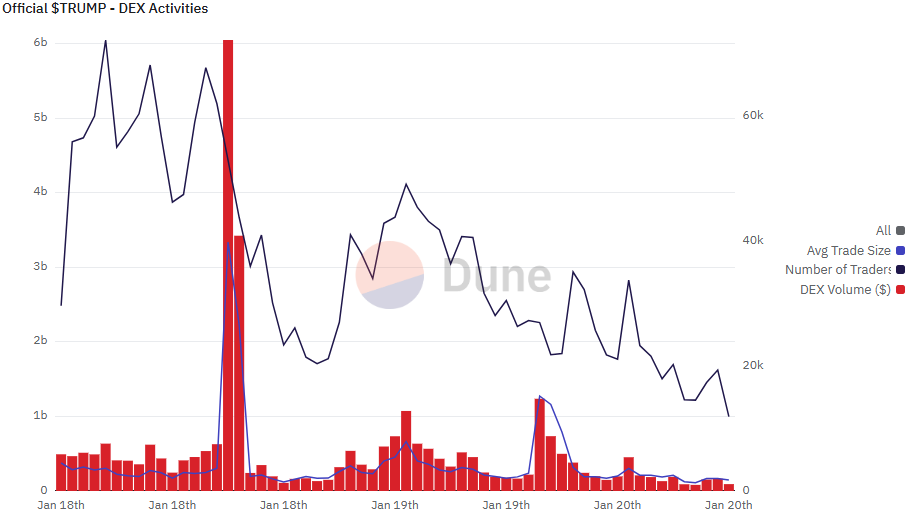 DEX activity Trump