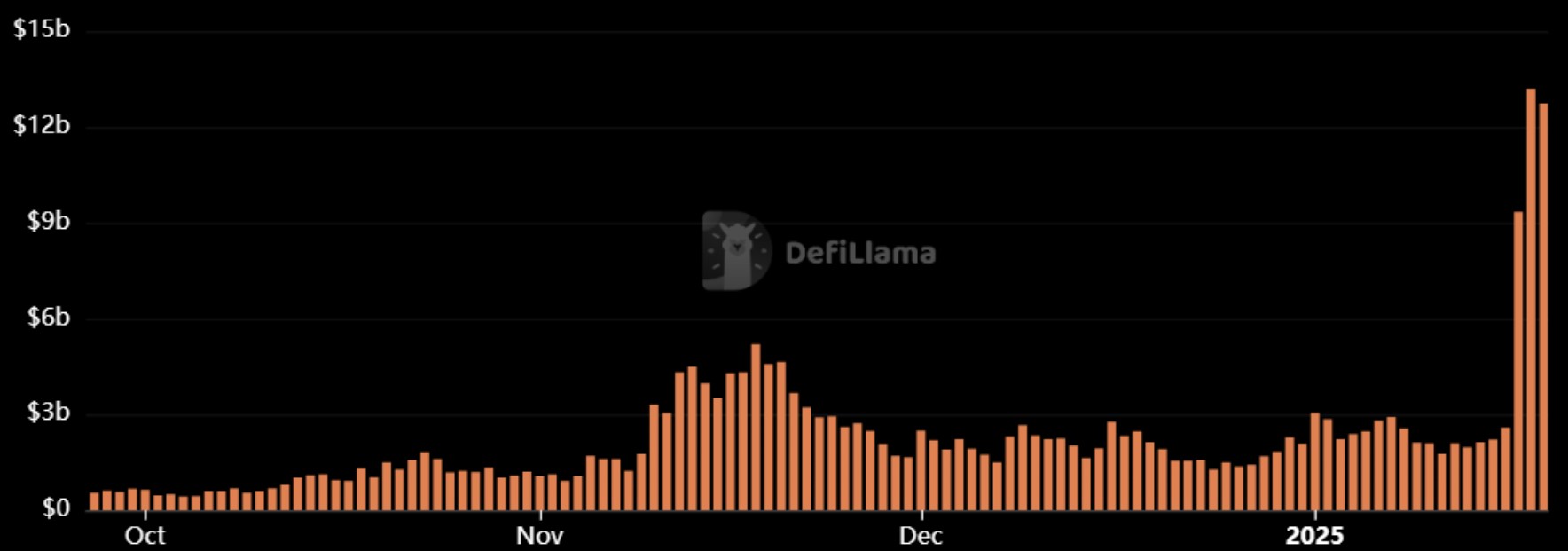 Daily volumes on the Raydium DEX