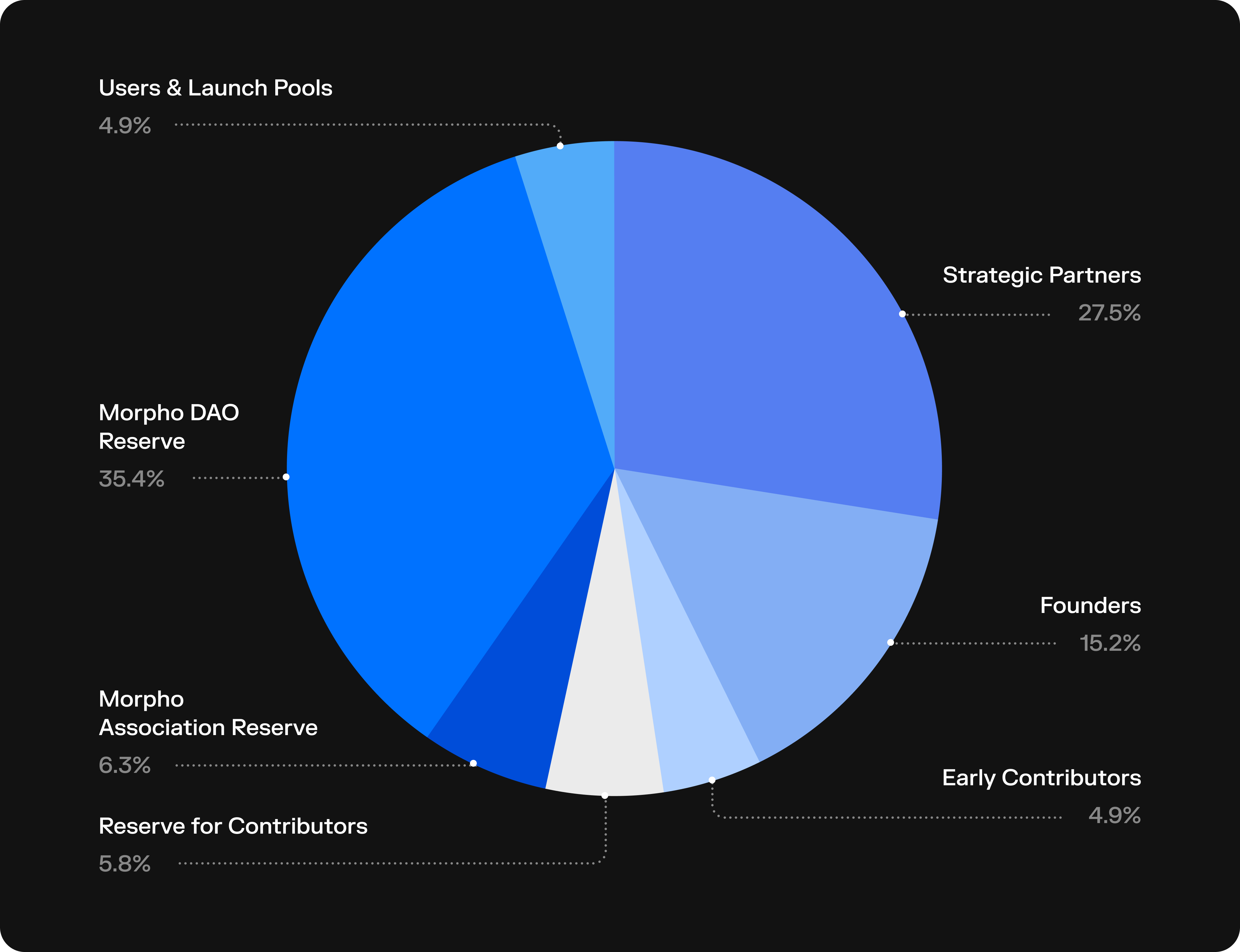 MORPHO Tokenomics