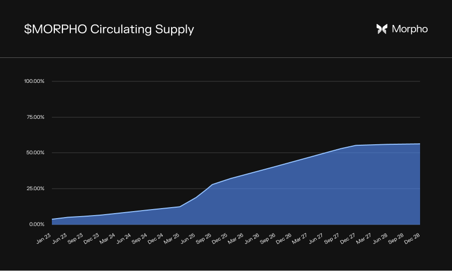 Morpho Évolution Circulation Tokens