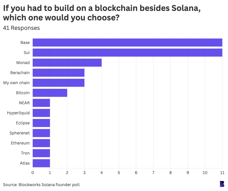 preferred ecosystem blockchain base sui solana