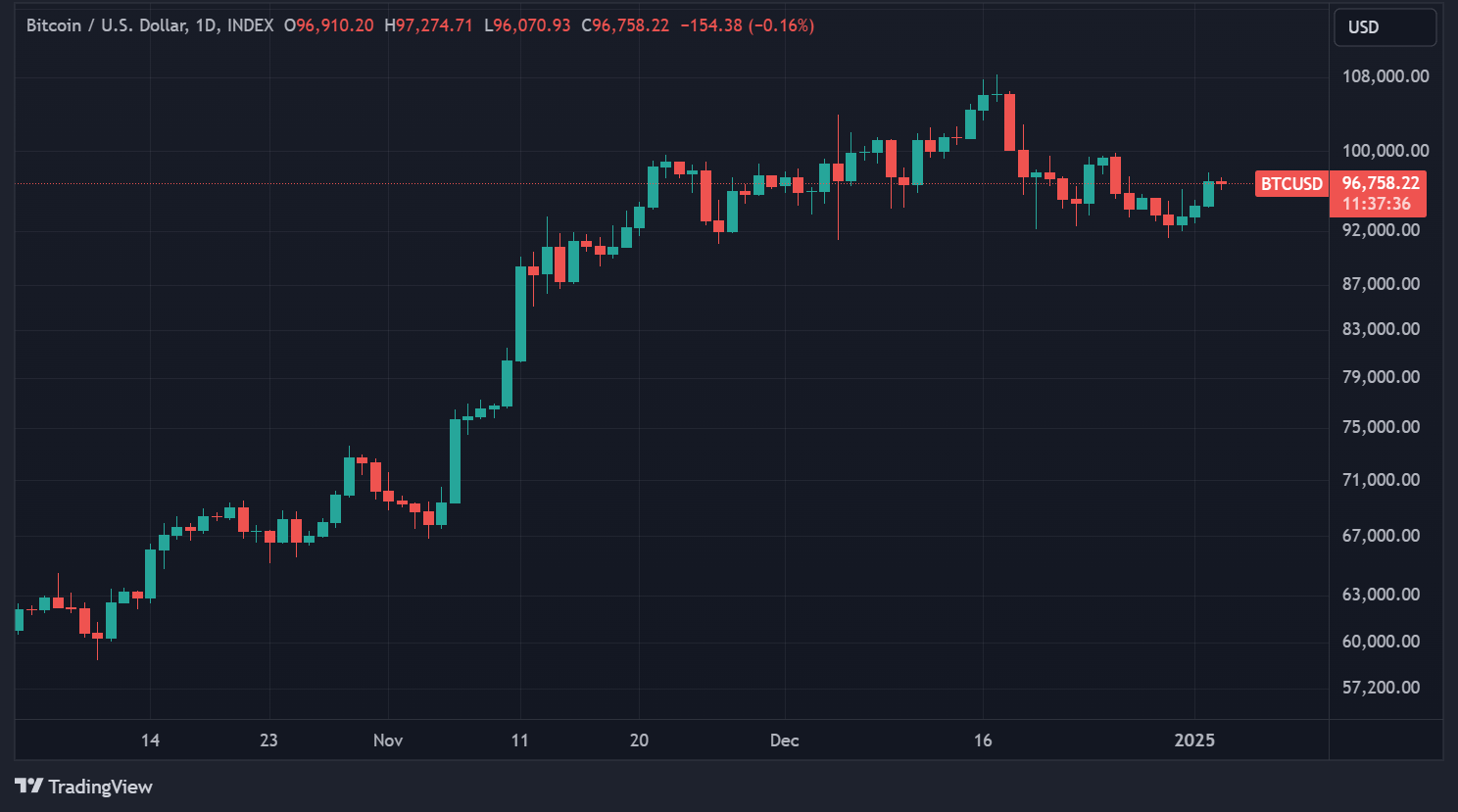 BTC price in daily data