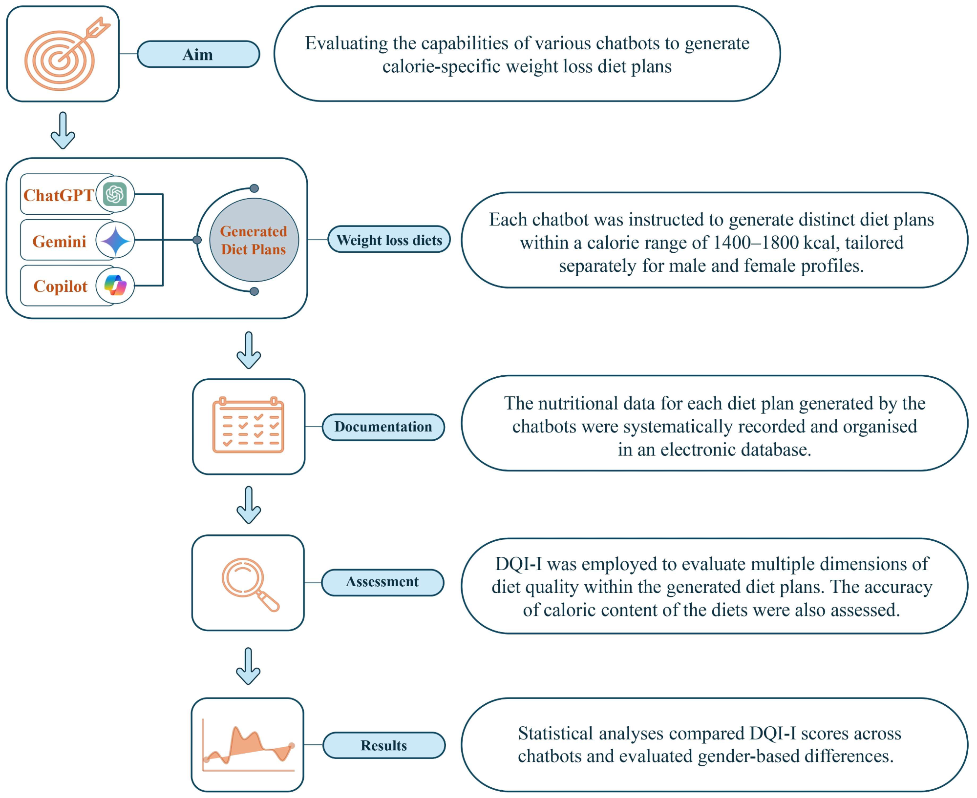 Methodological framework for assessing chatbot-generated diet plans.