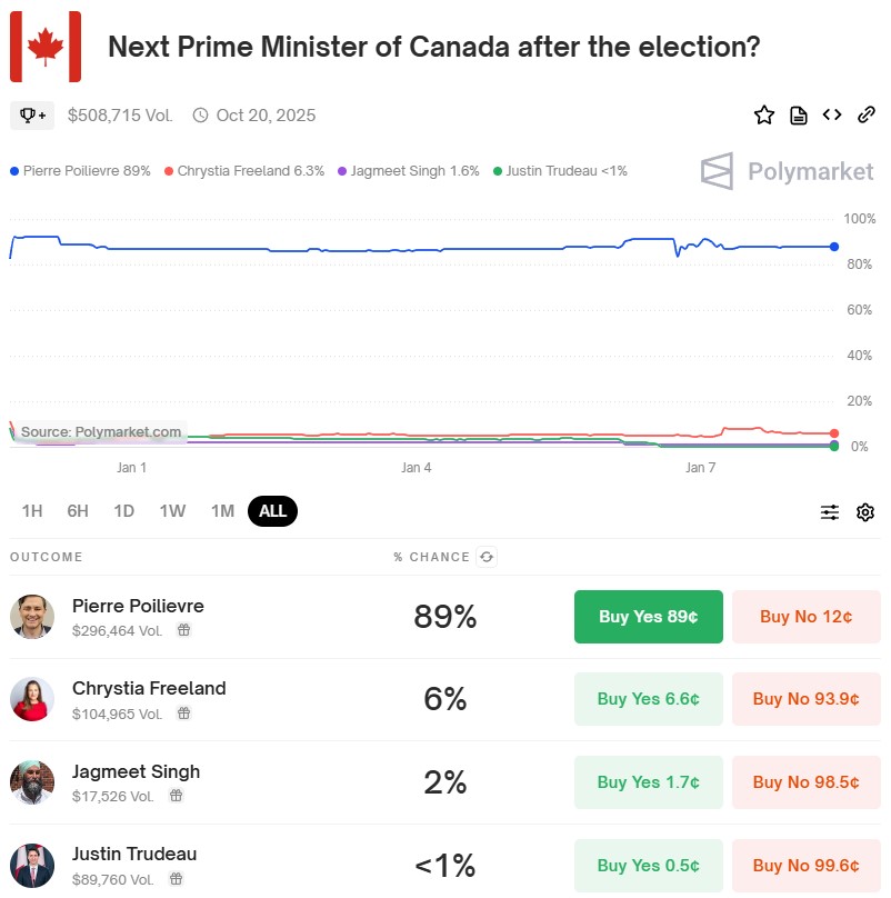 Betting on the next Canadian Prime Minister on Polymarket