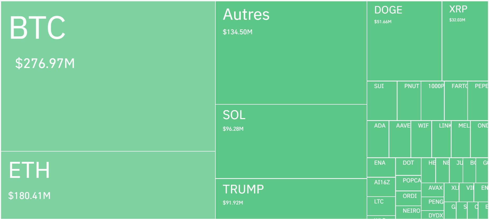 Amounts liquidated by assets over 24 hours