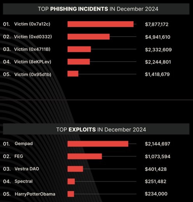 Harm from exploits and phishing attacks in December 2024