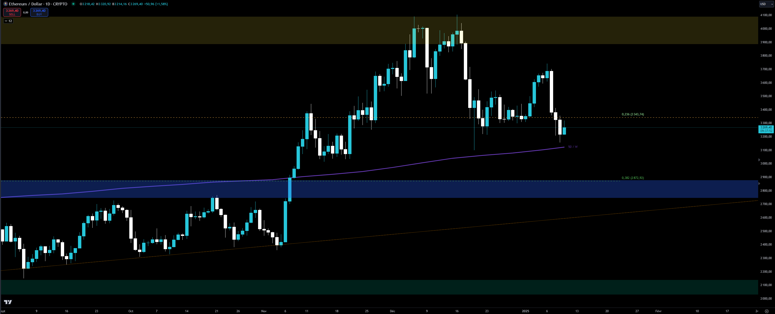 Daily Ethereum price chart