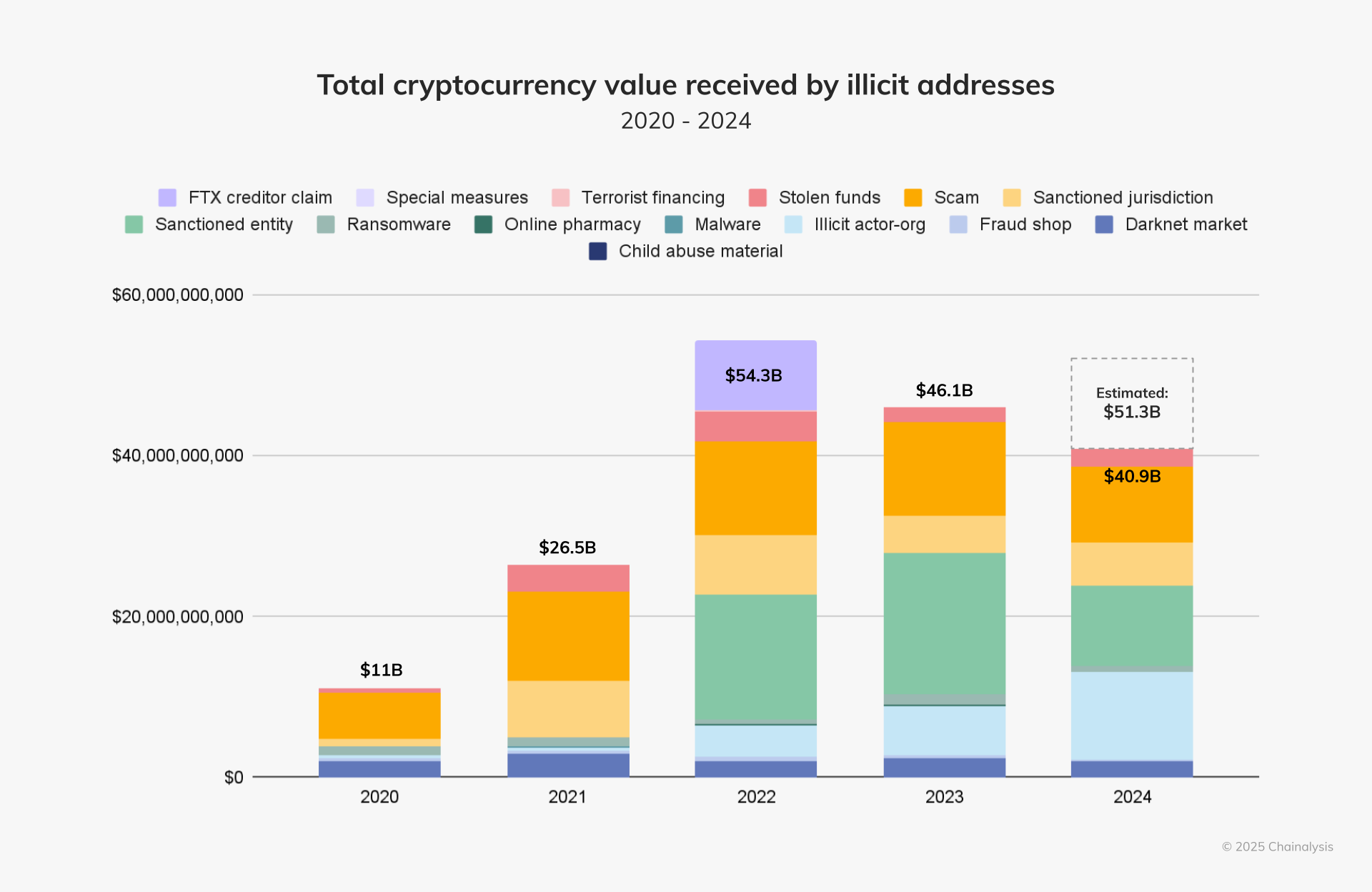 Total cryptocurrency value received by illicit addresses - 2020 to 2024