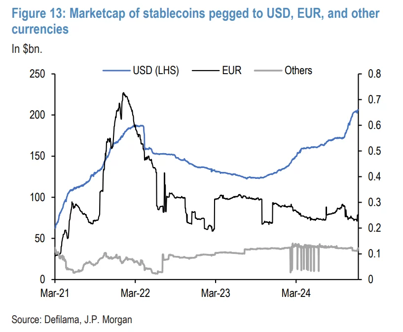 Market capitalization of euro and dollar stablecoins