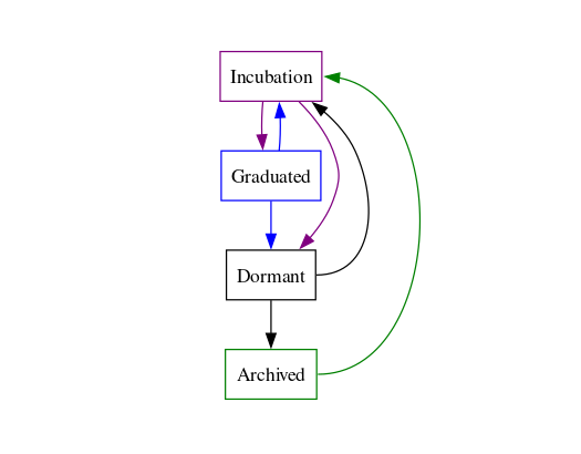 Cycle de Vie Projet Linux Foundation Decentralized Trust