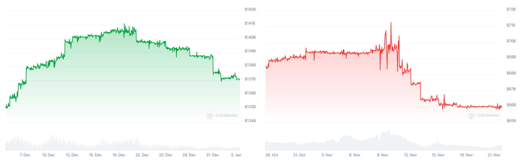 Capitalization USDT December 2024 November 2022