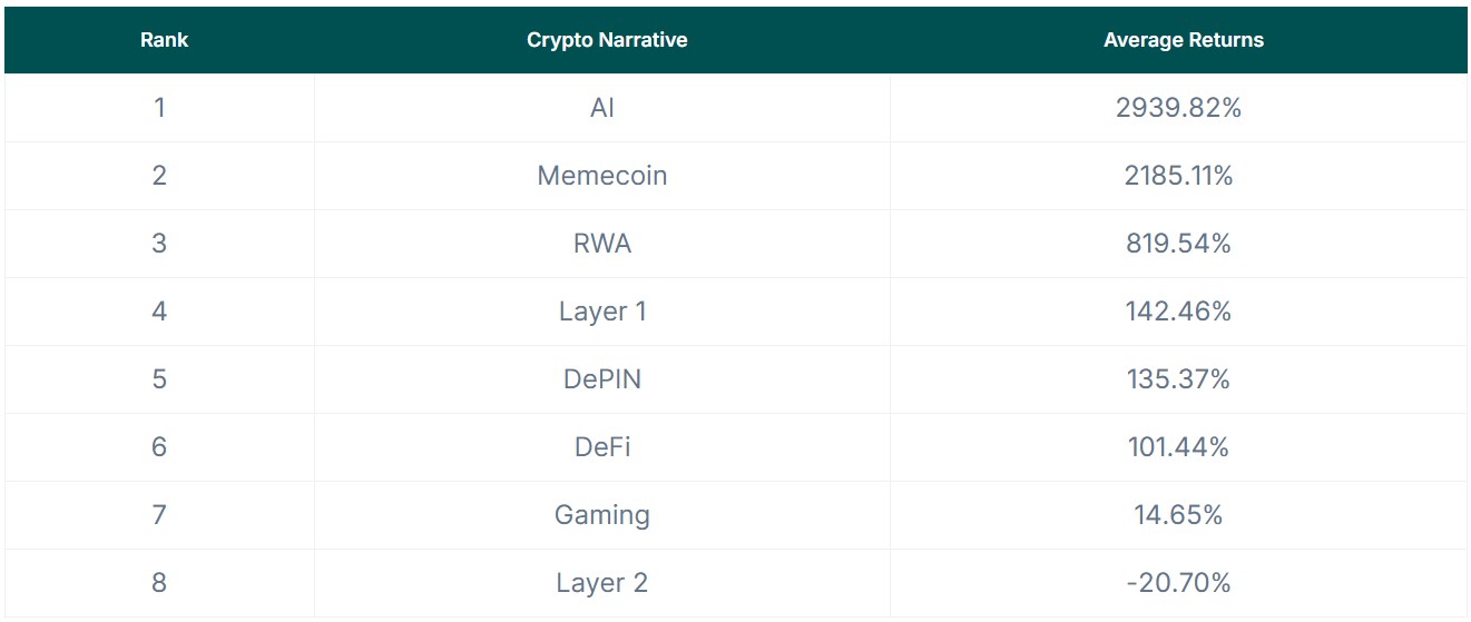 Performance of different categories of cryptos in 2024