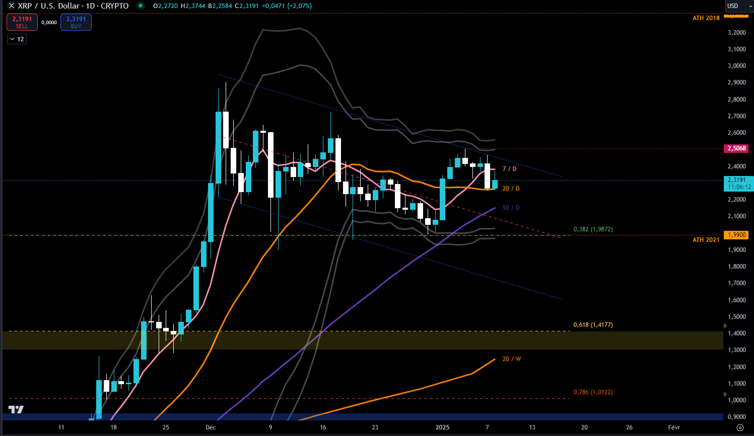 XRP daily against the dollar