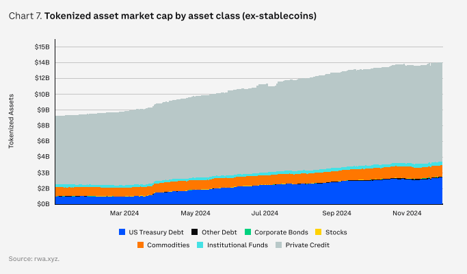 volumes actifs tokenisés excluant stablecoins