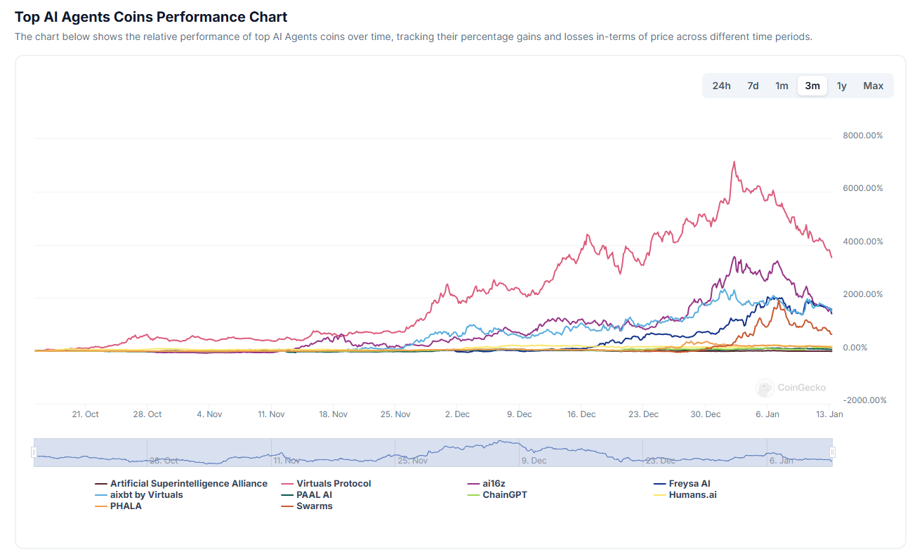 top agent ia token performance coingecko