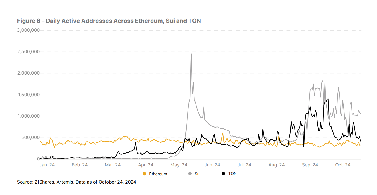 nombre d'utilisateurs quotidiens sur les principaux protocoles DeFi, Ethereum, Sui et TON