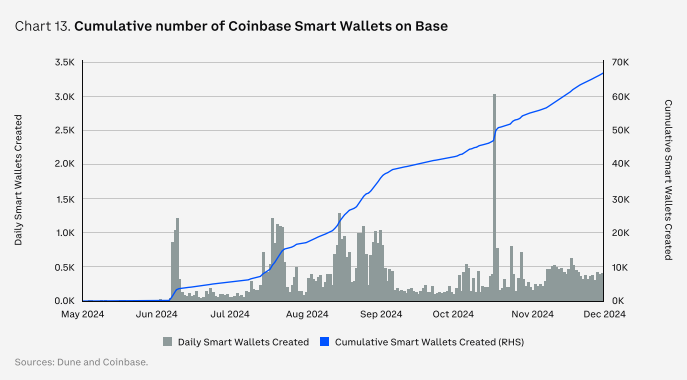 utilisateurs coinbase wallet prédiction tendances crypto 2025