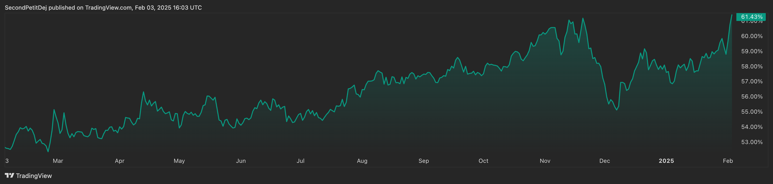 Bitcoin dominance