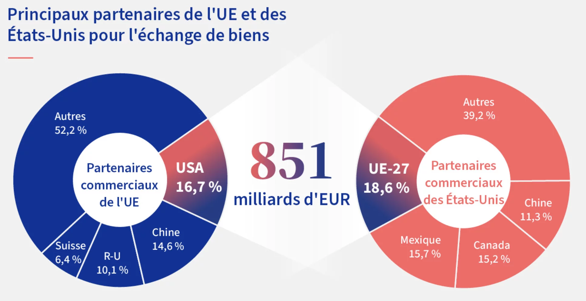 US UE trade in goods