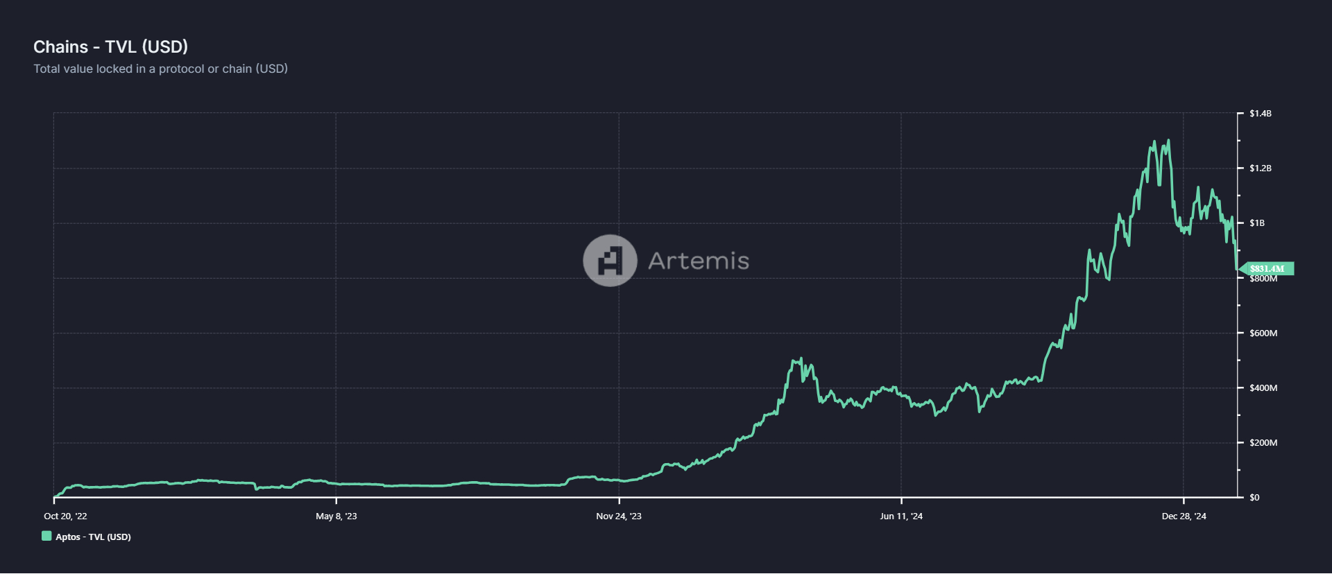 Aptos Blockchain TVL