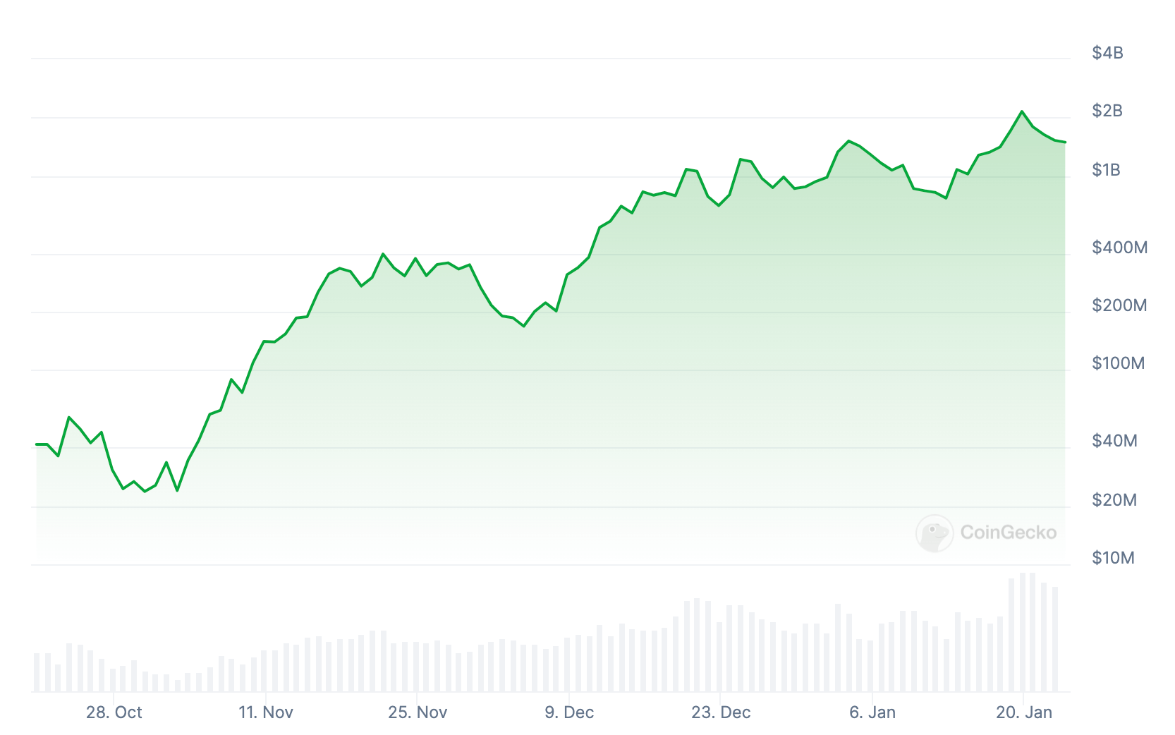 Farcoin capitalization