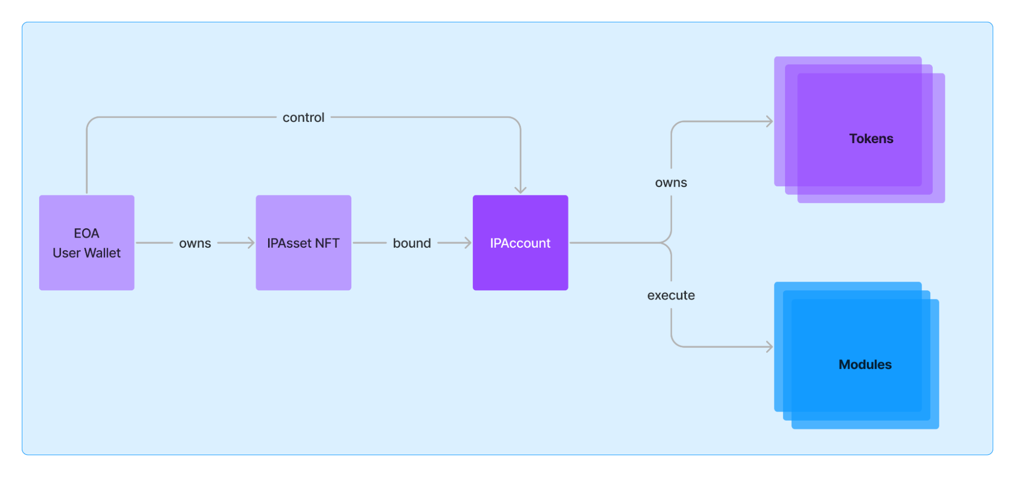 Story Modules