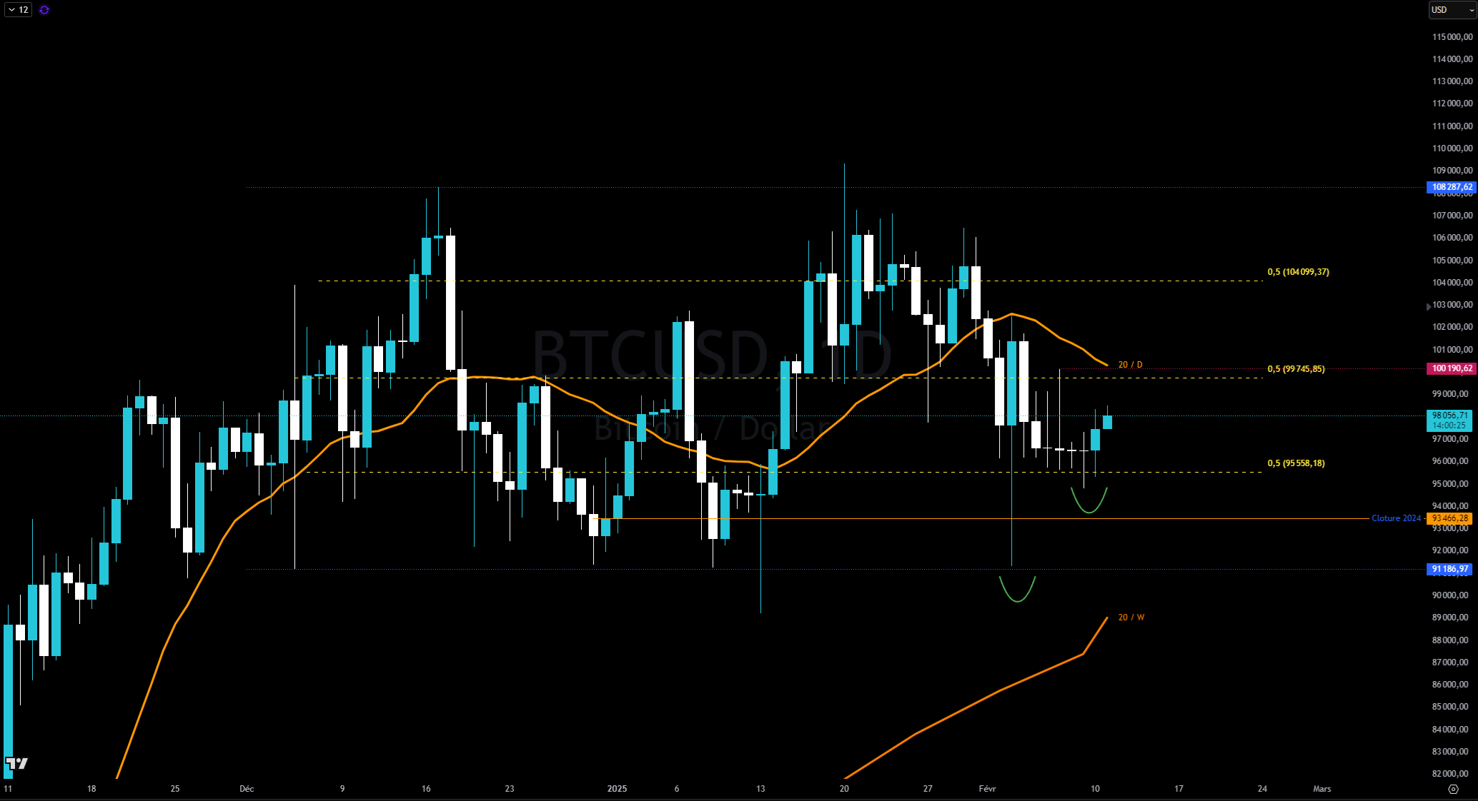 Daily bitcoin against the dollar