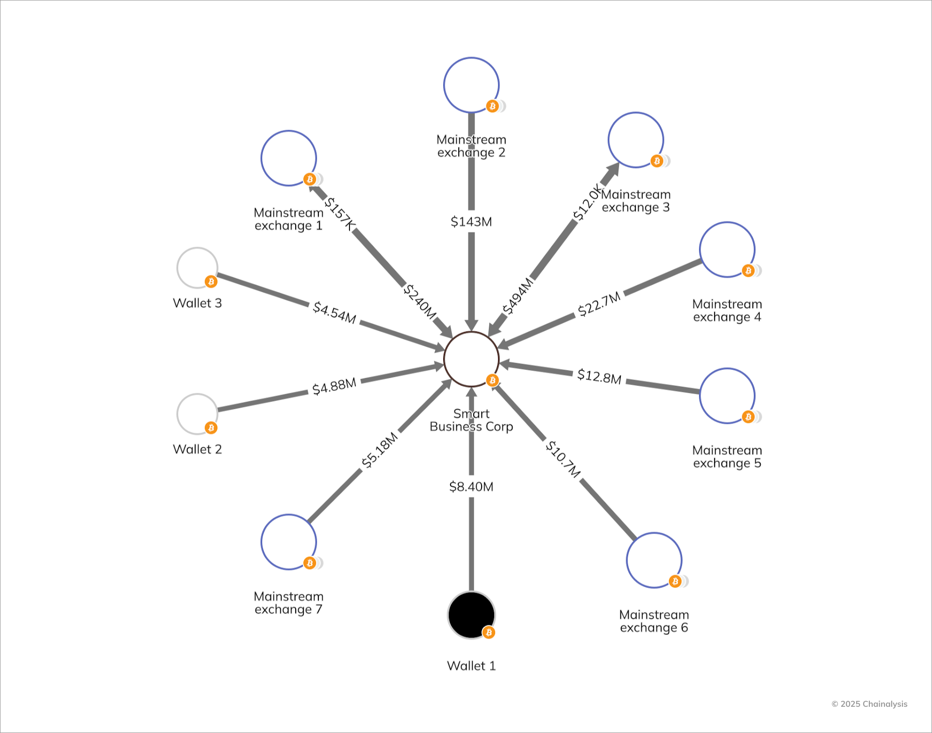 smart business corp on-chain analysis