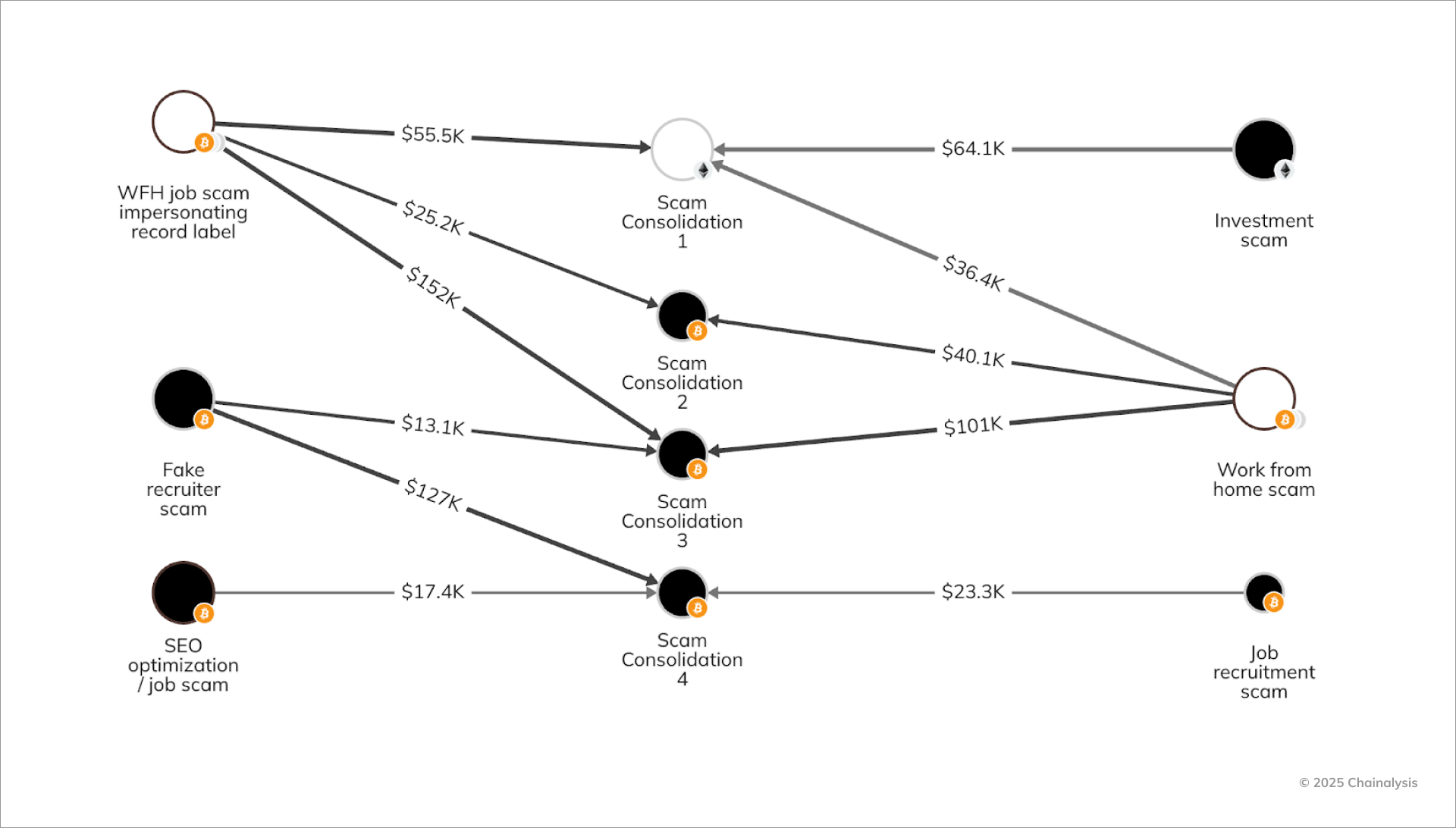 On-chain activity for work from home scams