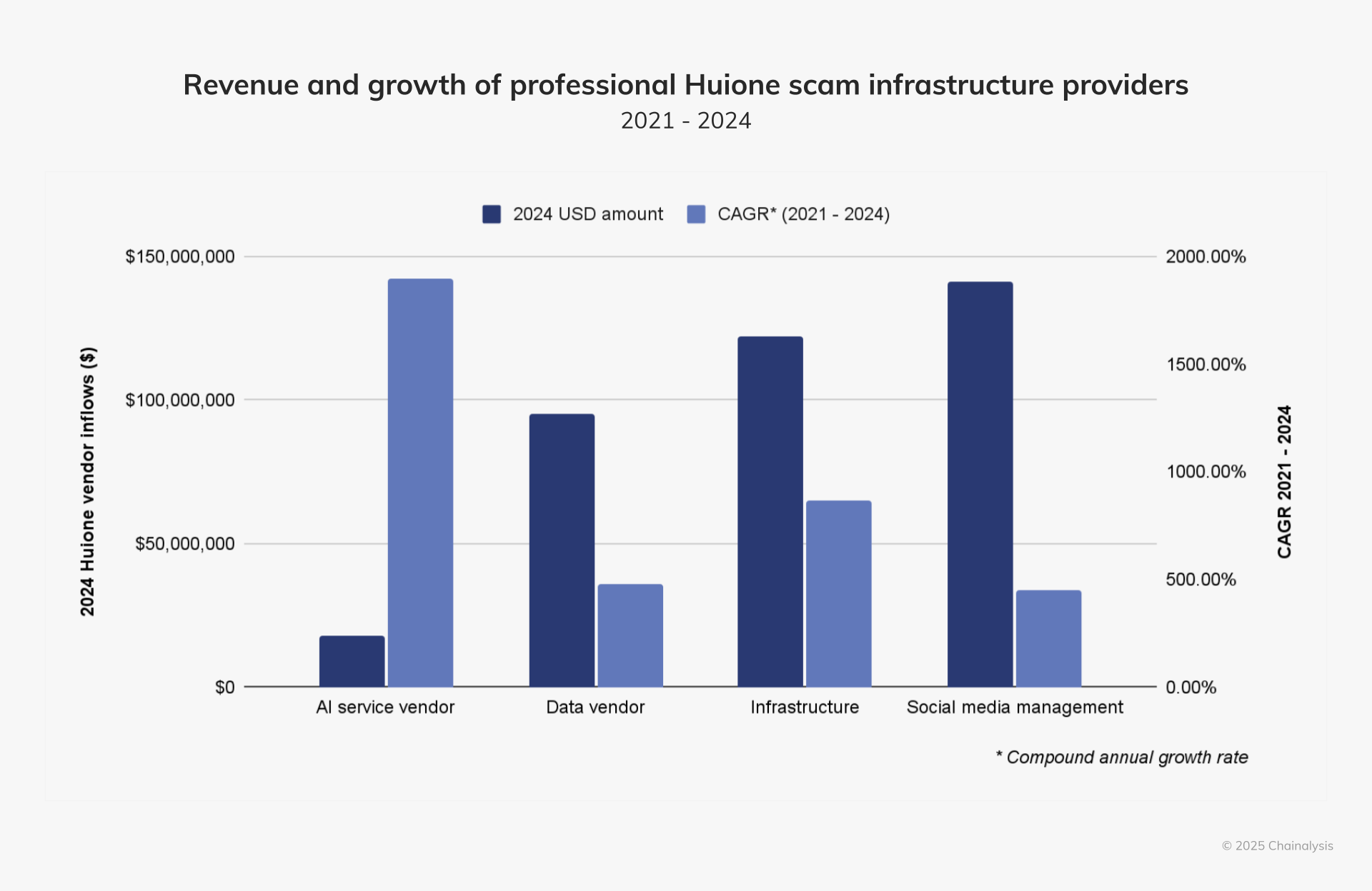 revenue and growth of professional Huione scam infrastructure providers