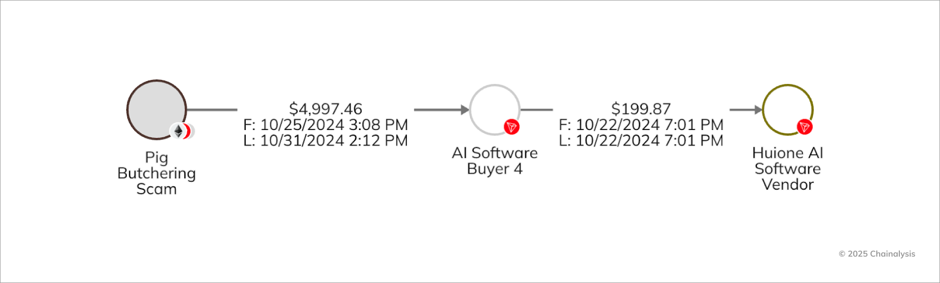 AI software buyer on-chain analysis 2