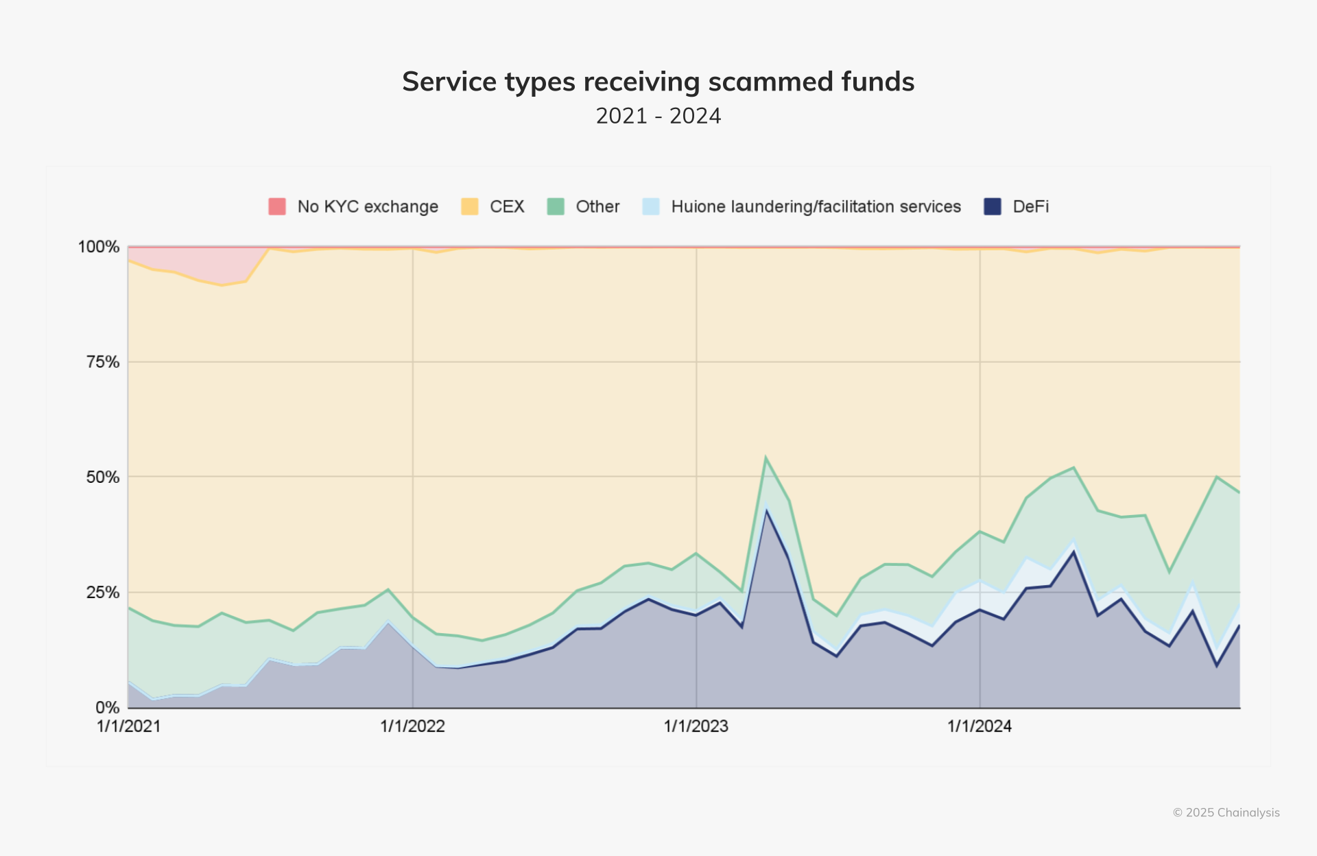 Service types receiving scammed funds