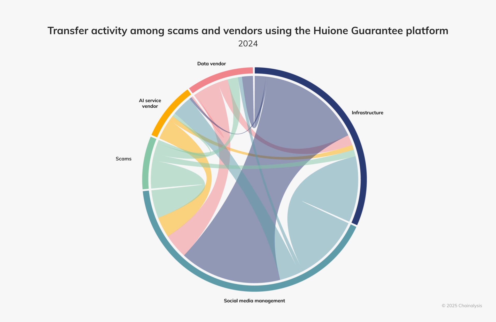 Transfer activity among scams and vendors using the Huione guarantee platform