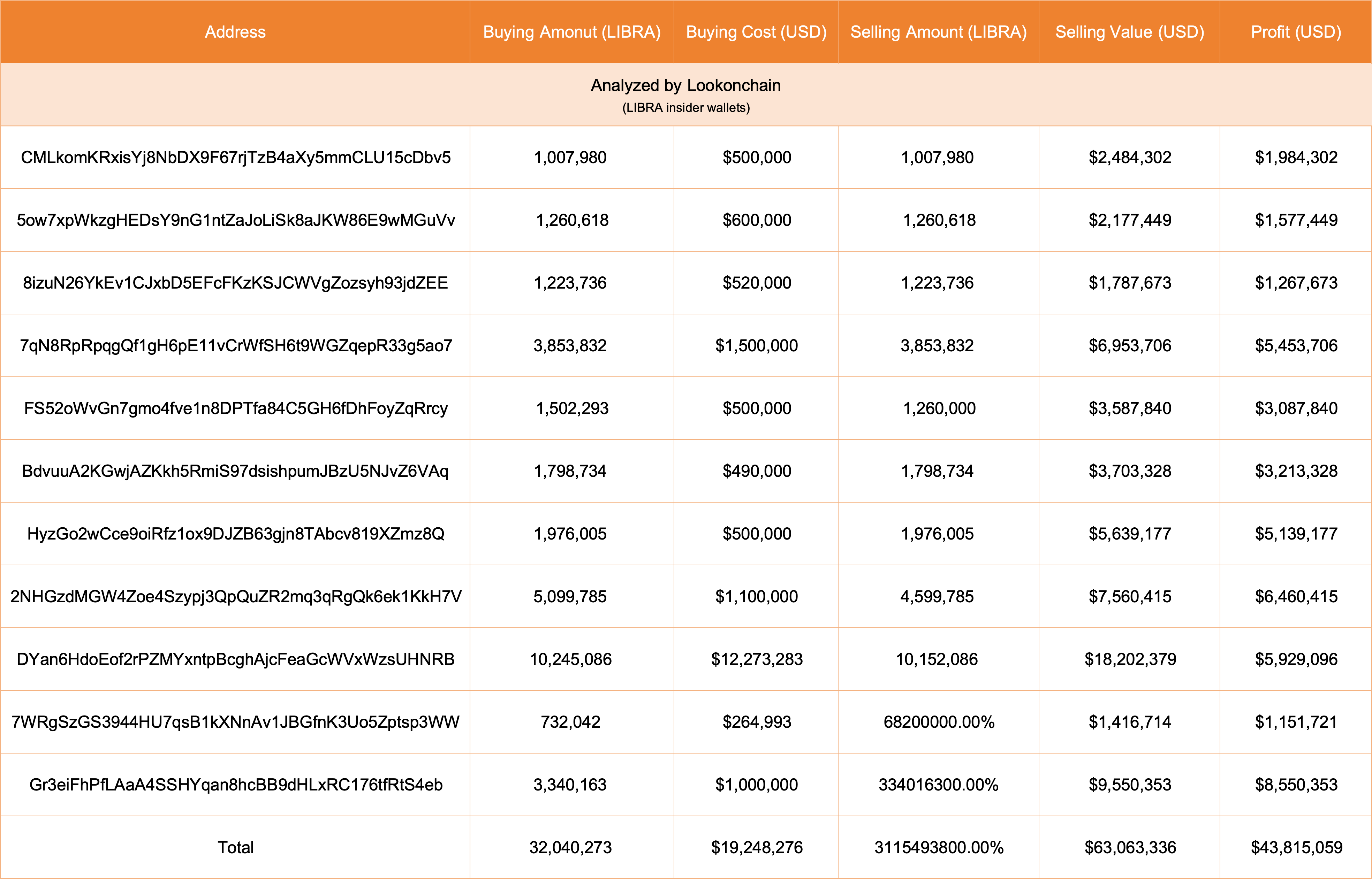 Profits made by initiate portfolios on the libra