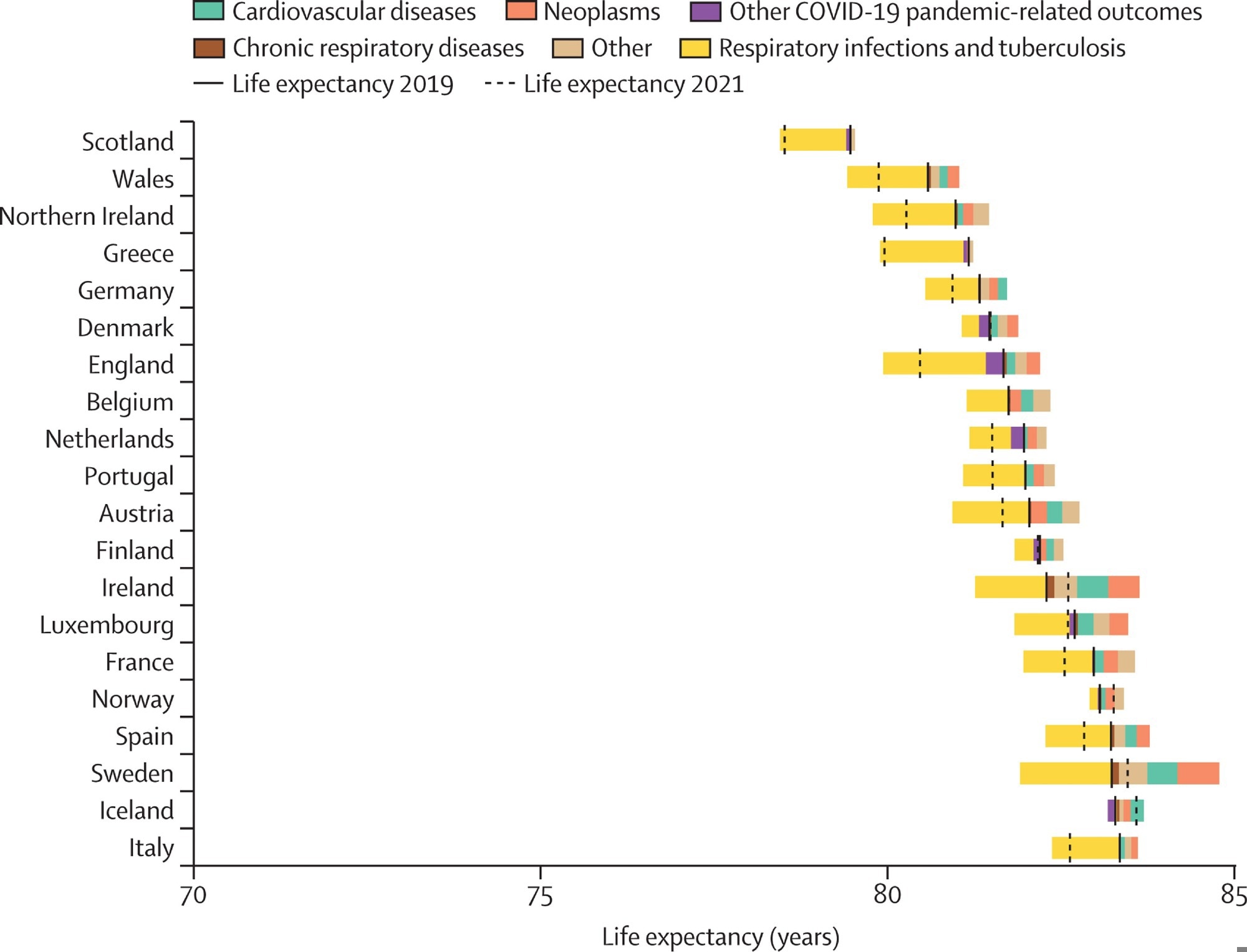 Changes in life expectancy at birth for both sexes combined, by country and cause of death from 2019 to 2021, ordered by 2019 life expectancy. The solid vertical black bars show life expectancy in 2019 for each country, and the dashed vertical black bars show life expectancy in 2021. The colored bars to the right of the 2019 life expectancy line represent the number of years of improvement that were attributed to specific causes of death. Any colored bars to the left of the 2019 line represent years of worsening life expectancy attributed to specific causes of death between 2019 and 2021. Bars on the outsides of the solid and dashed lines represent equal numbers of years.