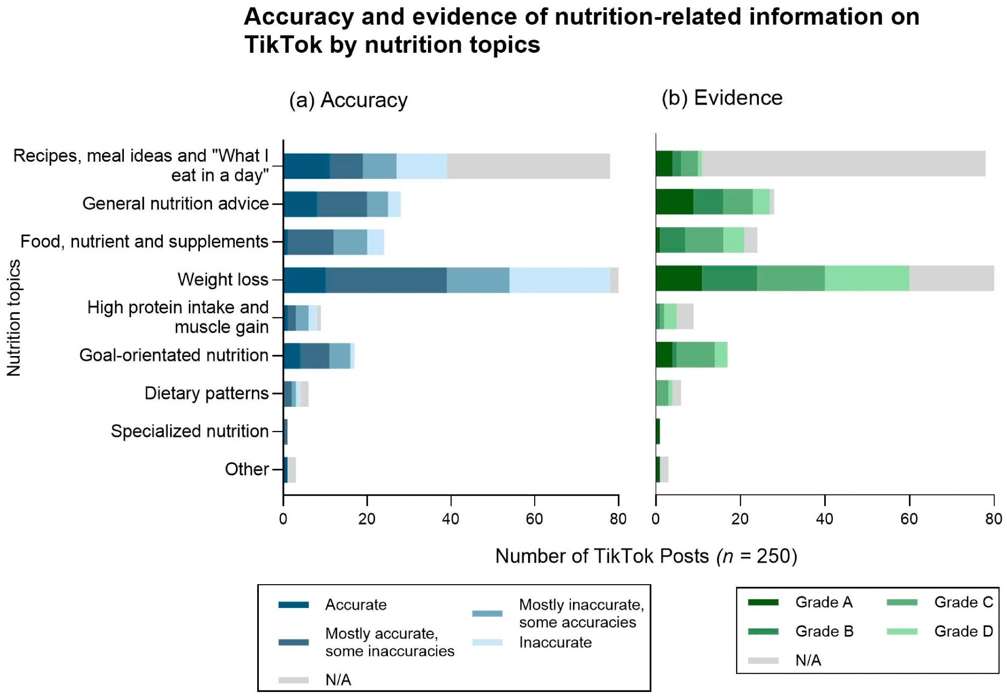 Distribution of nutrition topics in nutrition-related TikTok posts by levels of (a) accuracy and (b) evidence.