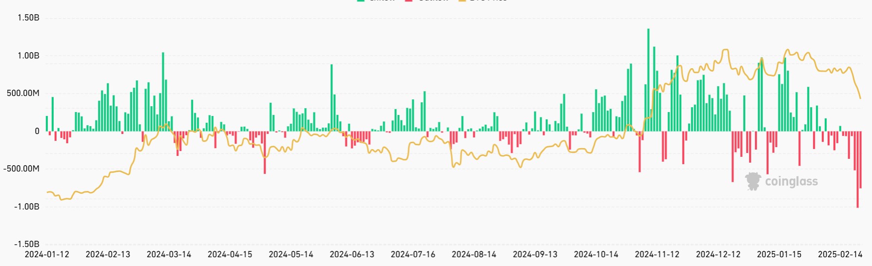 Entrances and outputs on American Bitcoin ETF