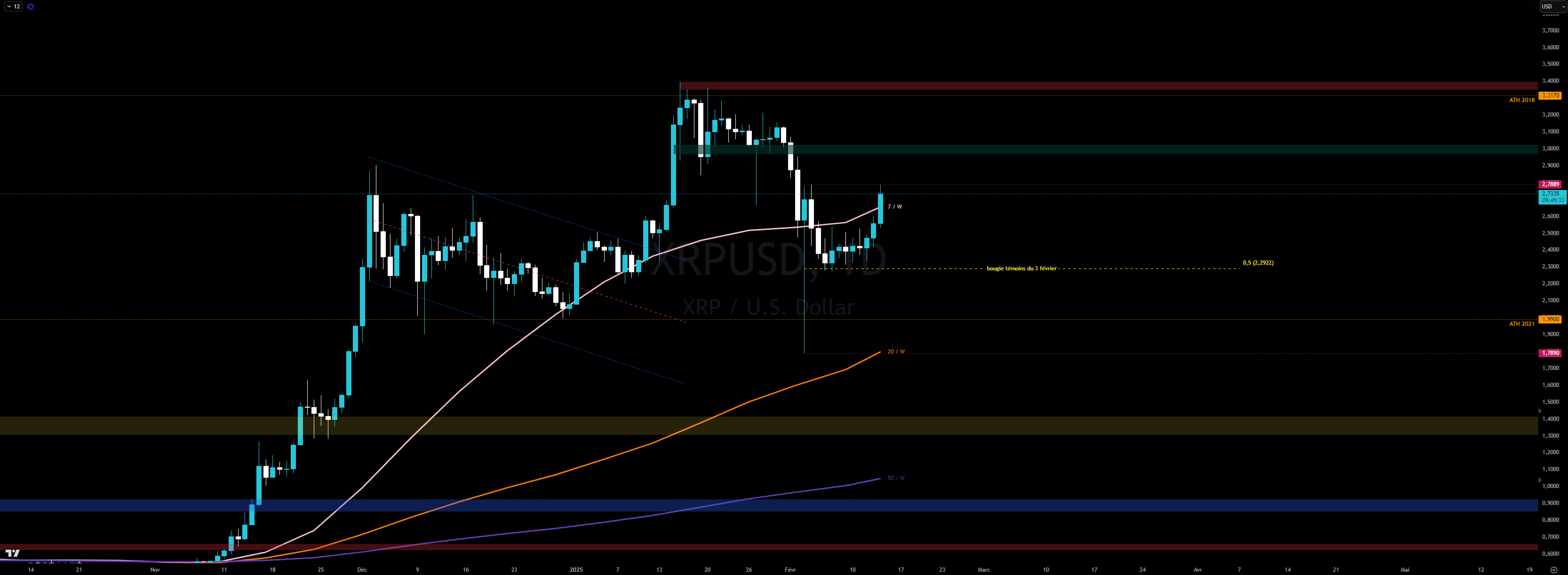 XRP Daily