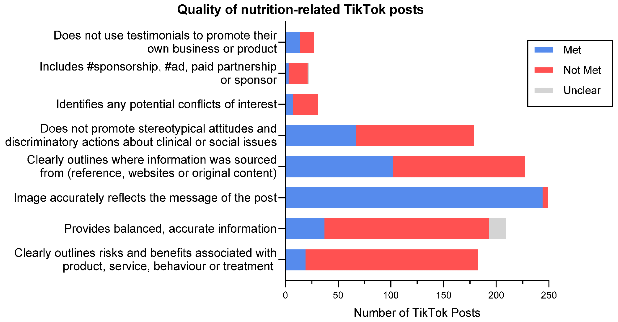 Quality of nutrition-related TikTok posts as defined by the Social Media Evaluation Checklist