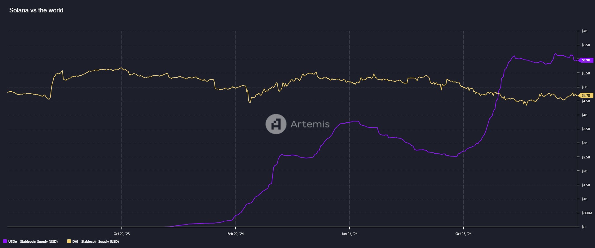 supply stablecoin usde vs dai