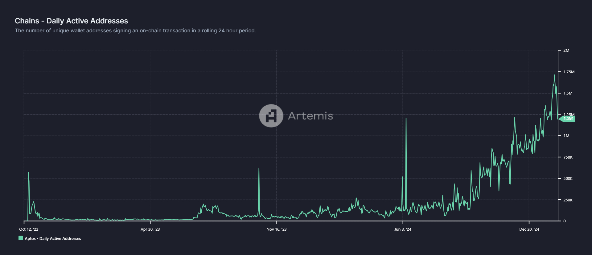 Active addresses on the Aptos blockchain