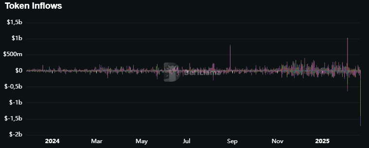 Bybit outflows