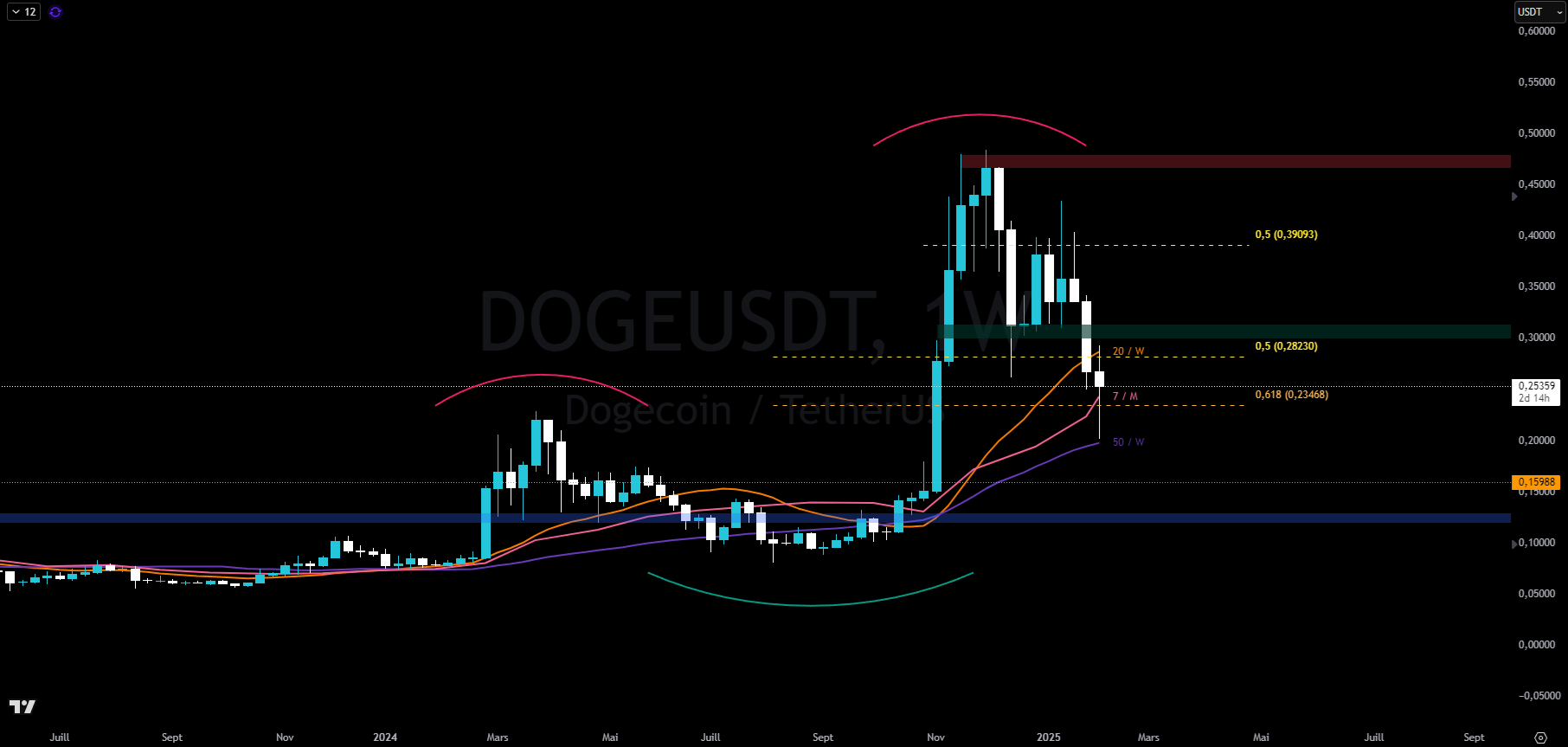 Dogecoin against the dollar in weekly