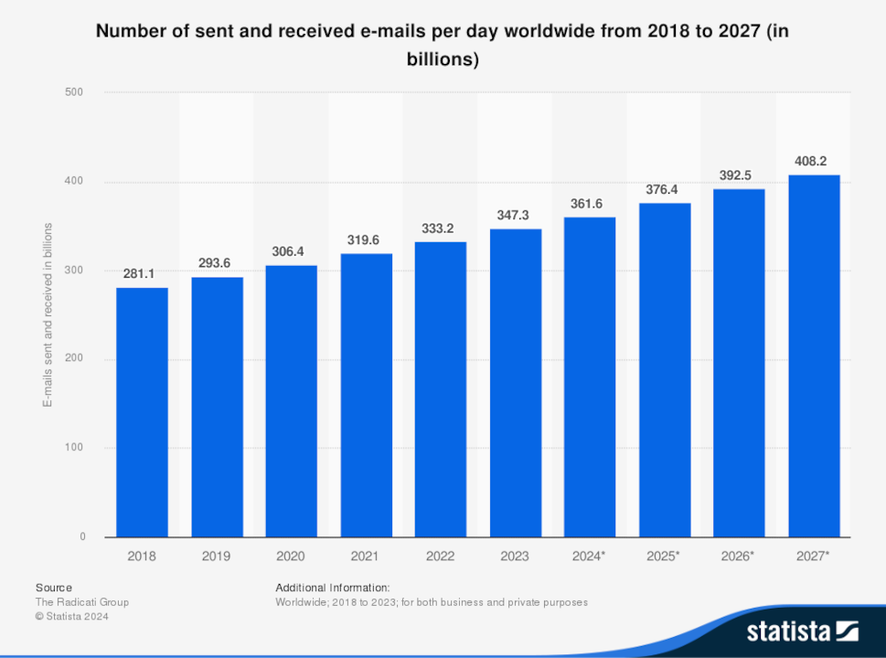 The number sent and received will only increase further in the next few years. (Source: Statista)