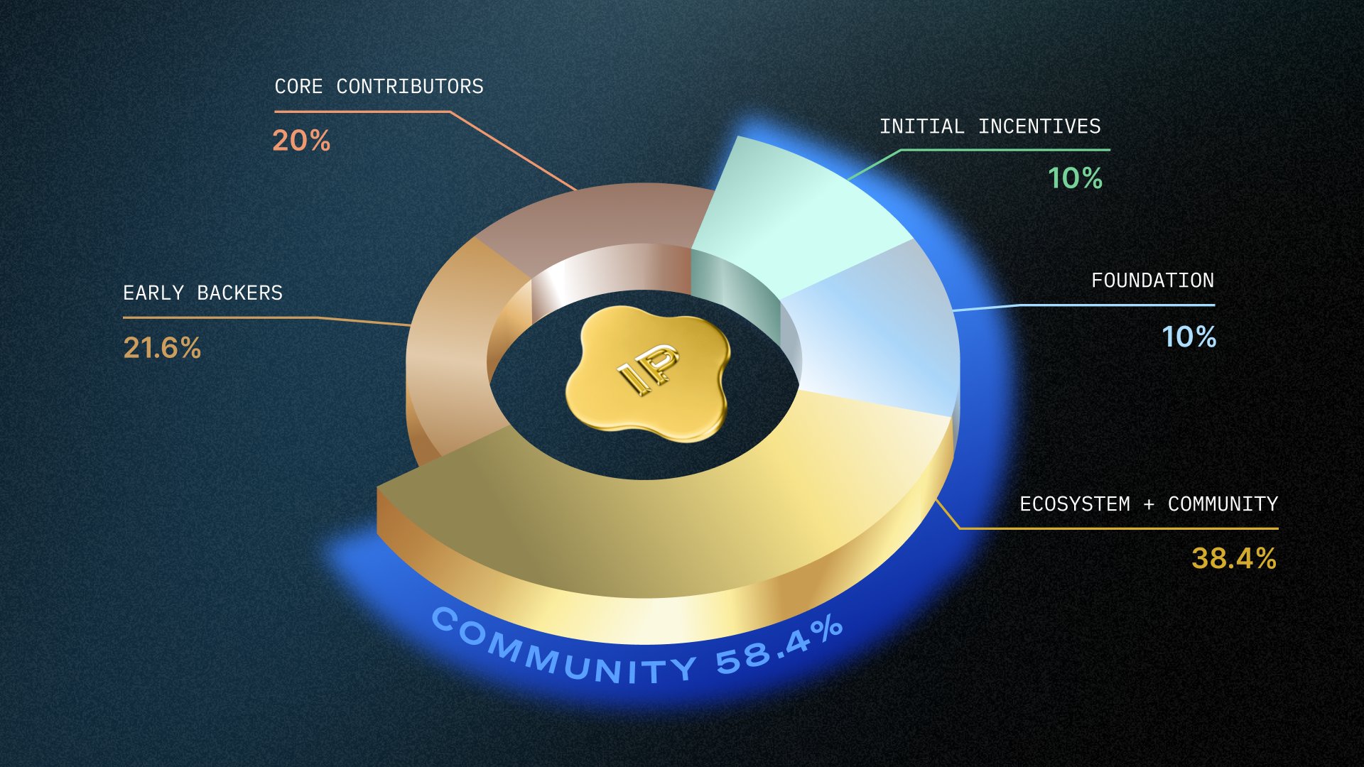 Tokenomics story IP