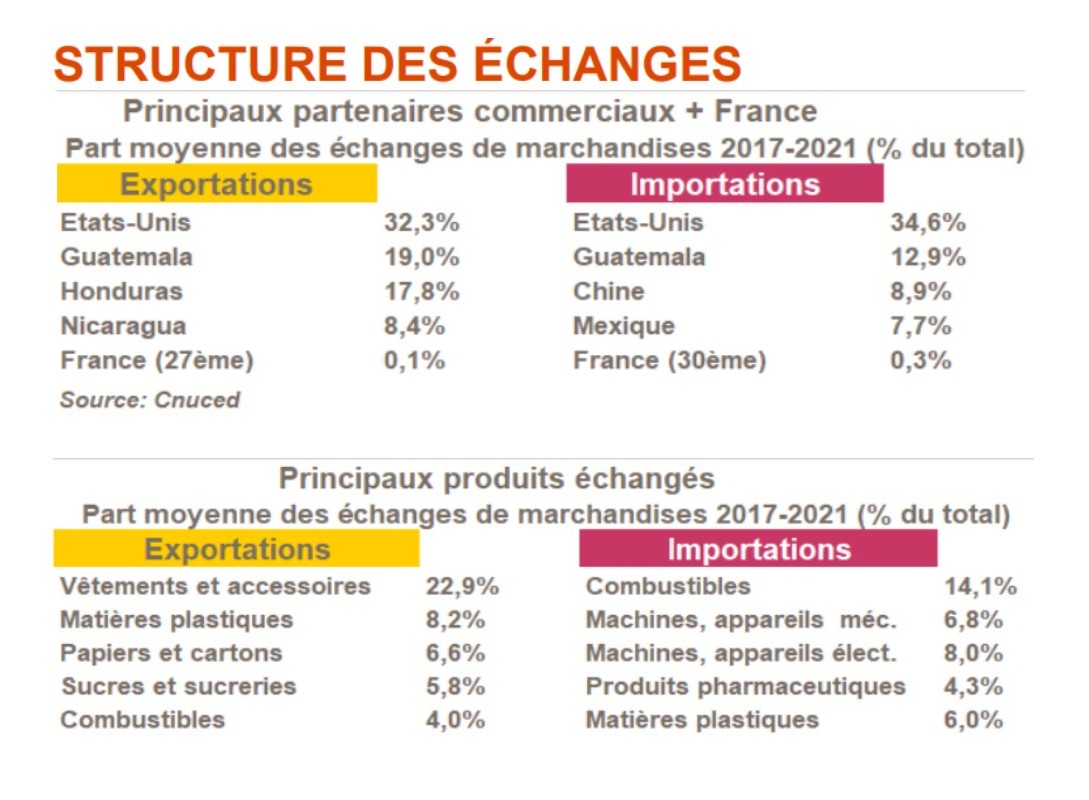 importations, exportations, Salvador 