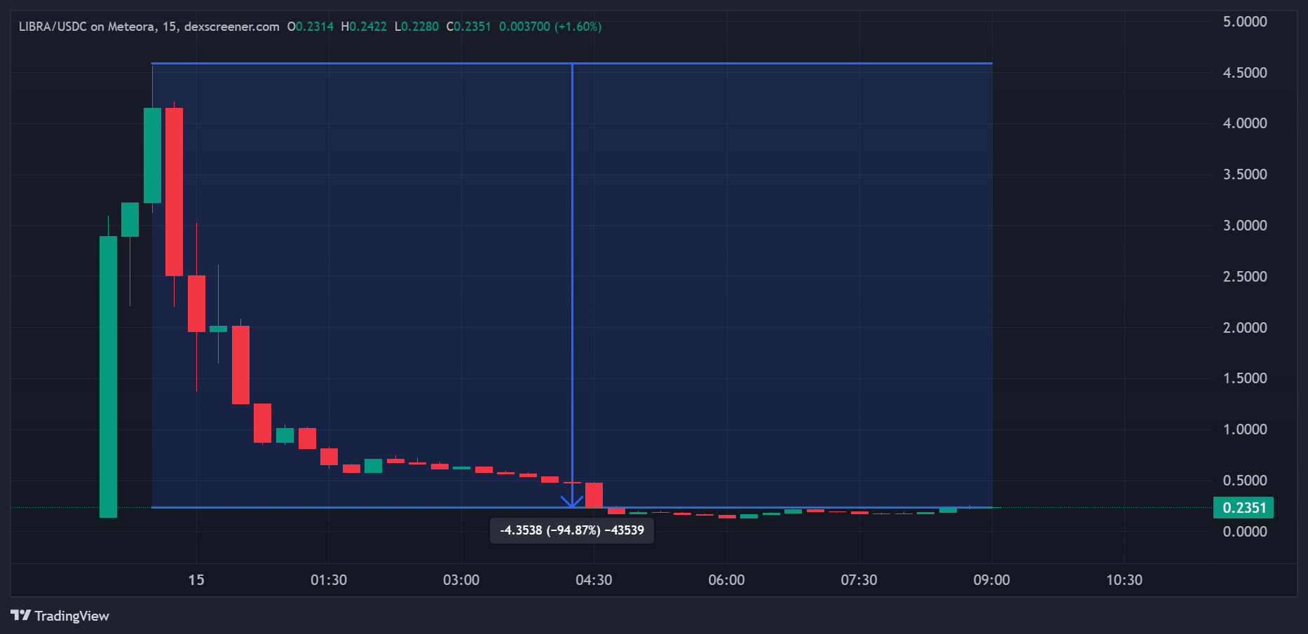 Libra course in data 15 minutes